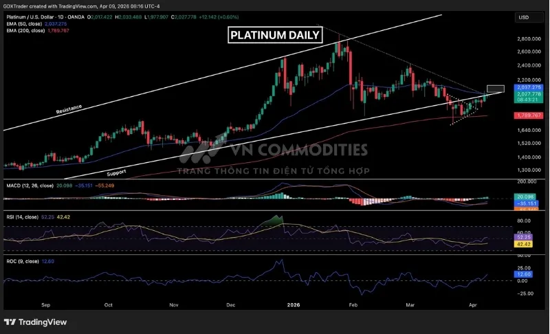 Gi&aacute; bạch kim đang tiếp cận v&ugrave;ng kh&aacute;ng cự